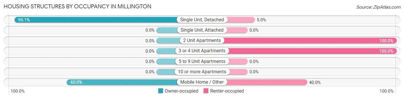 Housing Structures by Occupancy in Millington