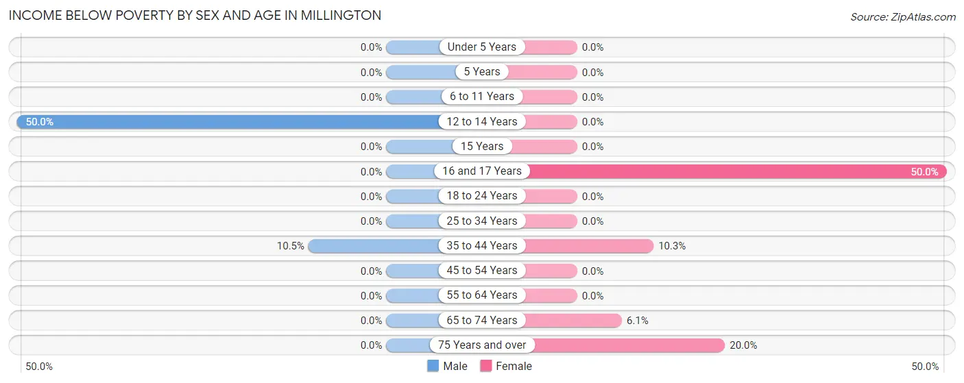 Income Below Poverty by Sex and Age in Millington