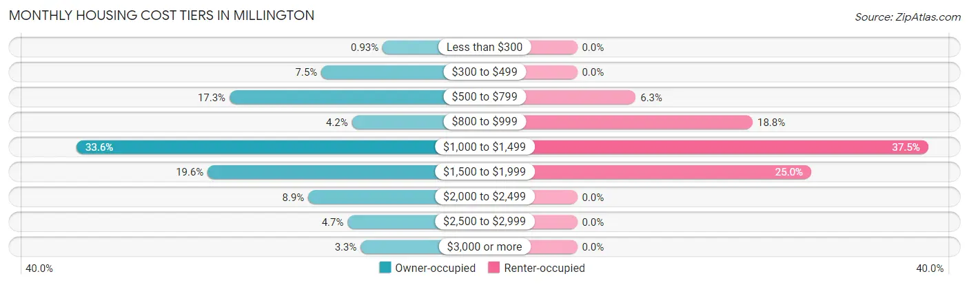 Monthly Housing Cost Tiers in Millington