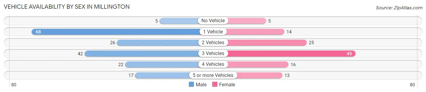 Vehicle Availability by Sex in Millington