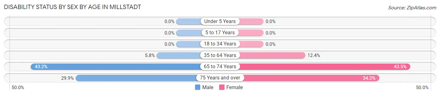Disability Status by Sex by Age in Millstadt