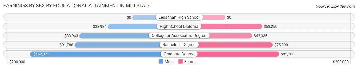 Earnings by Sex by Educational Attainment in Millstadt
