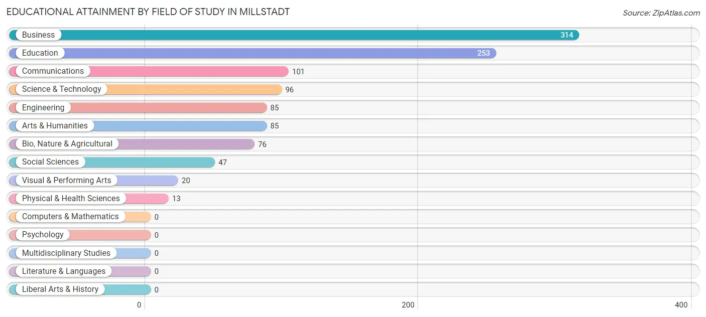 Educational Attainment by Field of Study in Millstadt