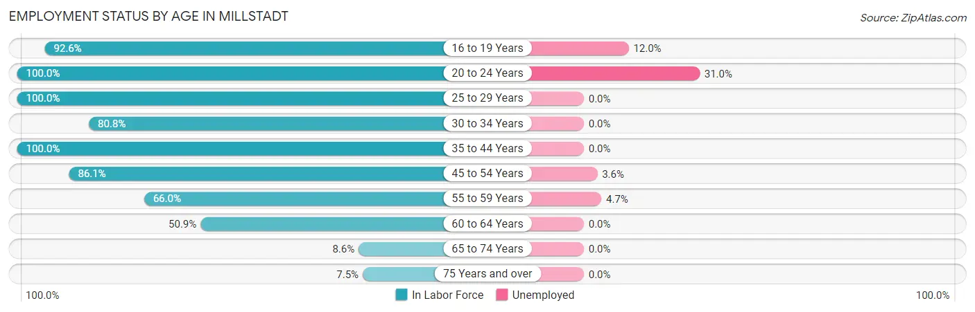 Employment Status by Age in Millstadt