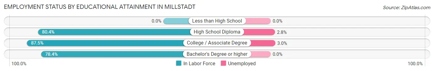 Employment Status by Educational Attainment in Millstadt