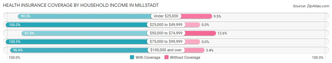 Health Insurance Coverage by Household Income in Millstadt