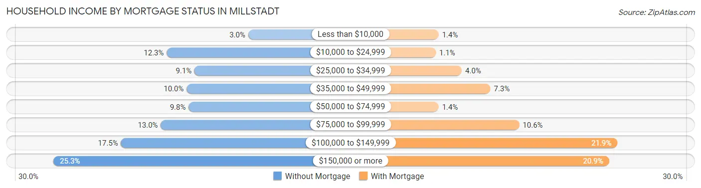 Household Income by Mortgage Status in Millstadt