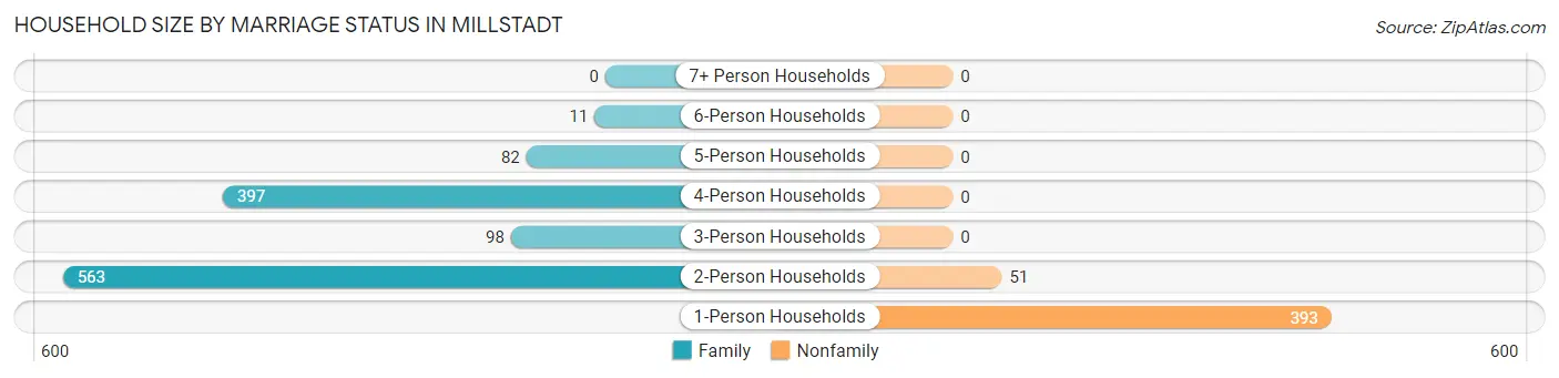 Household Size by Marriage Status in Millstadt