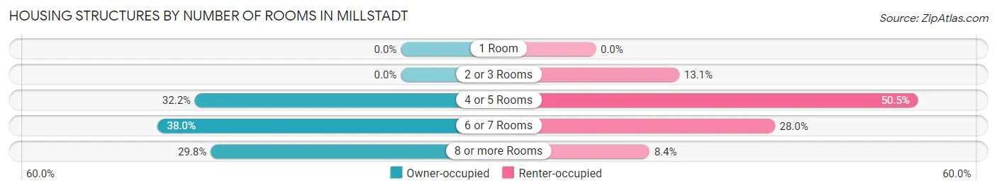 Housing Structures by Number of Rooms in Millstadt