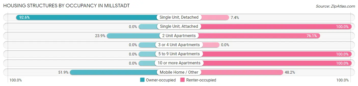 Housing Structures by Occupancy in Millstadt