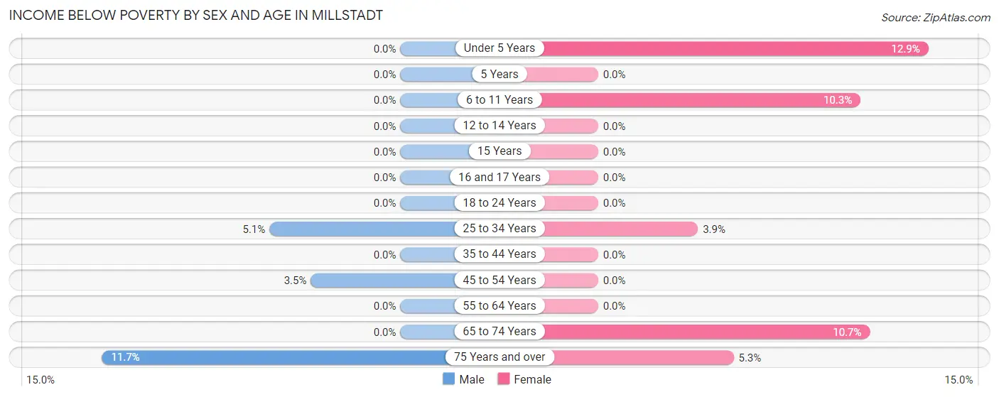 Income Below Poverty by Sex and Age in Millstadt