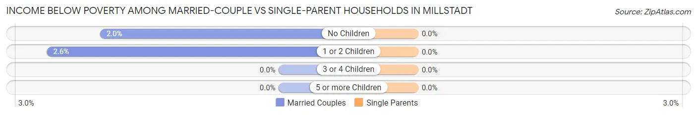 Income Below Poverty Among Married-Couple vs Single-Parent Households in Millstadt