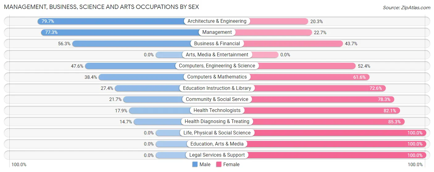 Management, Business, Science and Arts Occupations by Sex in Millstadt