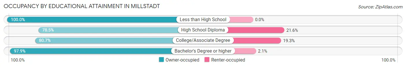 Occupancy by Educational Attainment in Millstadt