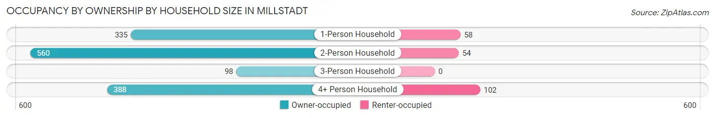Occupancy by Ownership by Household Size in Millstadt