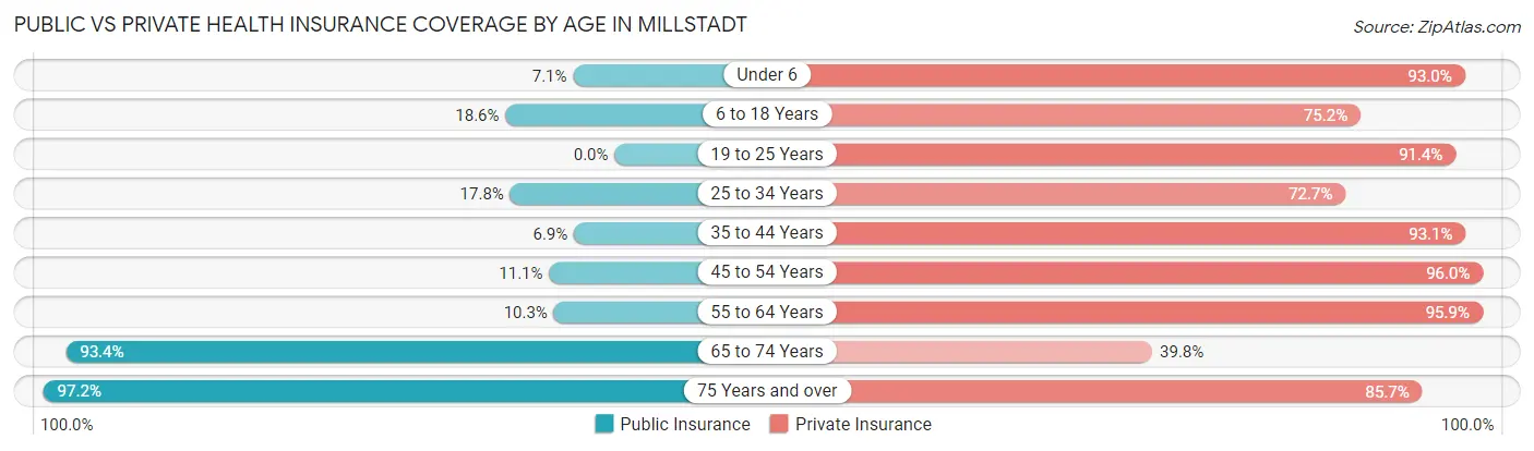 Public vs Private Health Insurance Coverage by Age in Millstadt