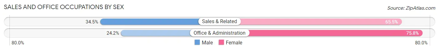 Sales and Office Occupations by Sex in Millstadt