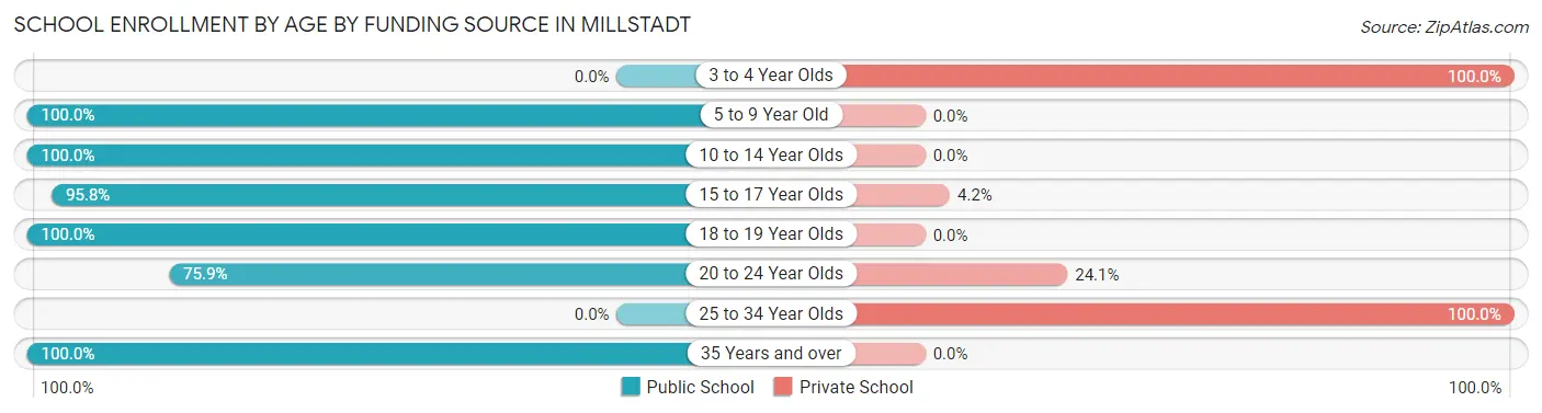 School Enrollment by Age by Funding Source in Millstadt