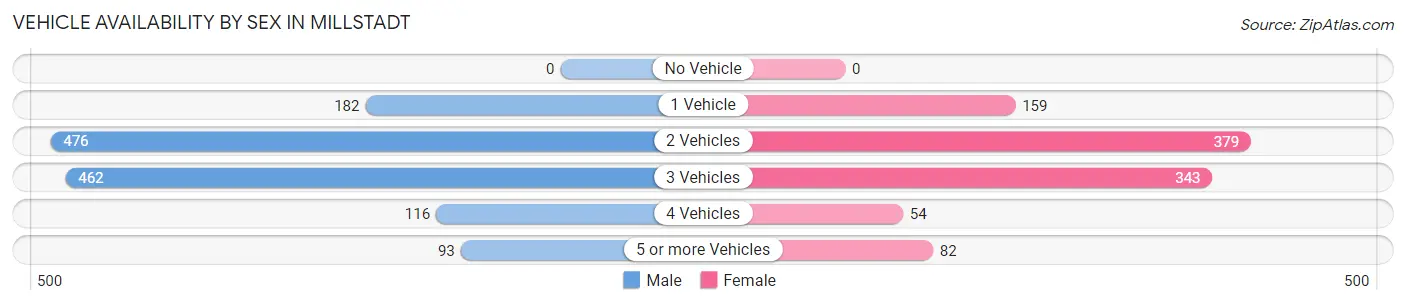 Vehicle Availability by Sex in Millstadt