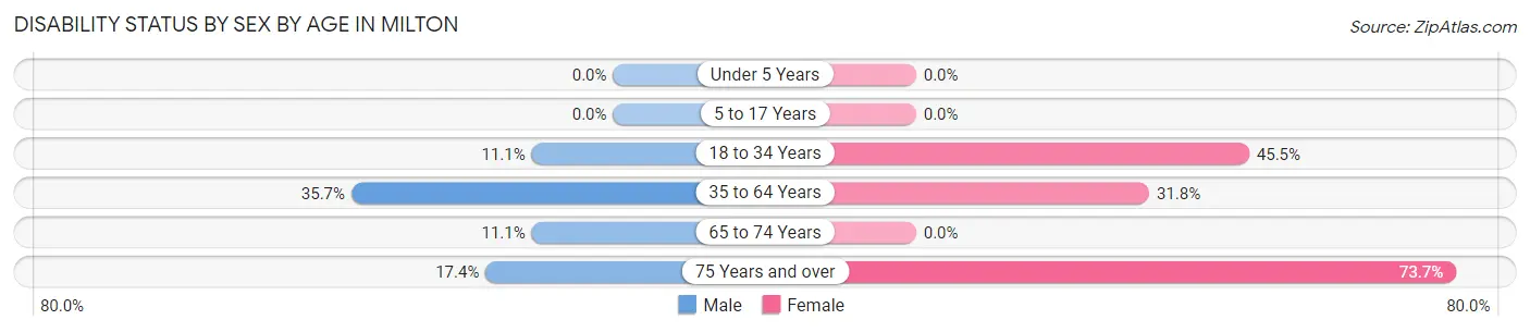 Disability Status by Sex by Age in Milton