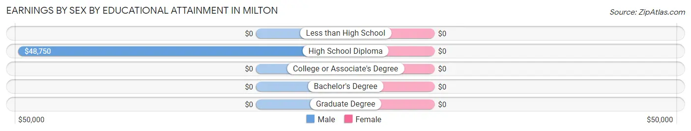 Earnings by Sex by Educational Attainment in Milton
