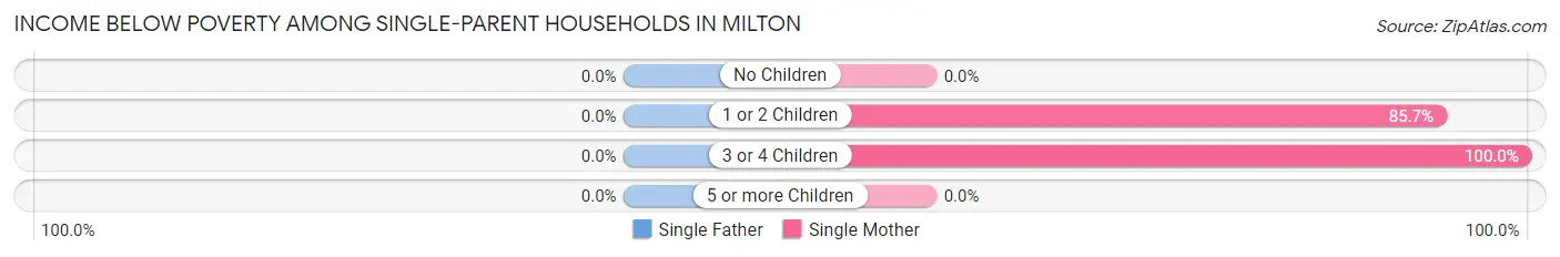 Income Below Poverty Among Single-Parent Households in Milton