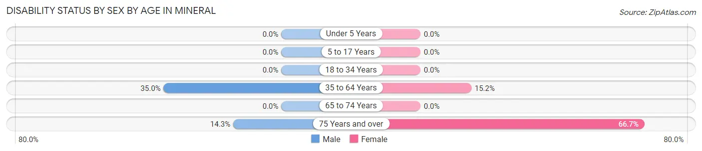 Disability Status by Sex by Age in Mineral