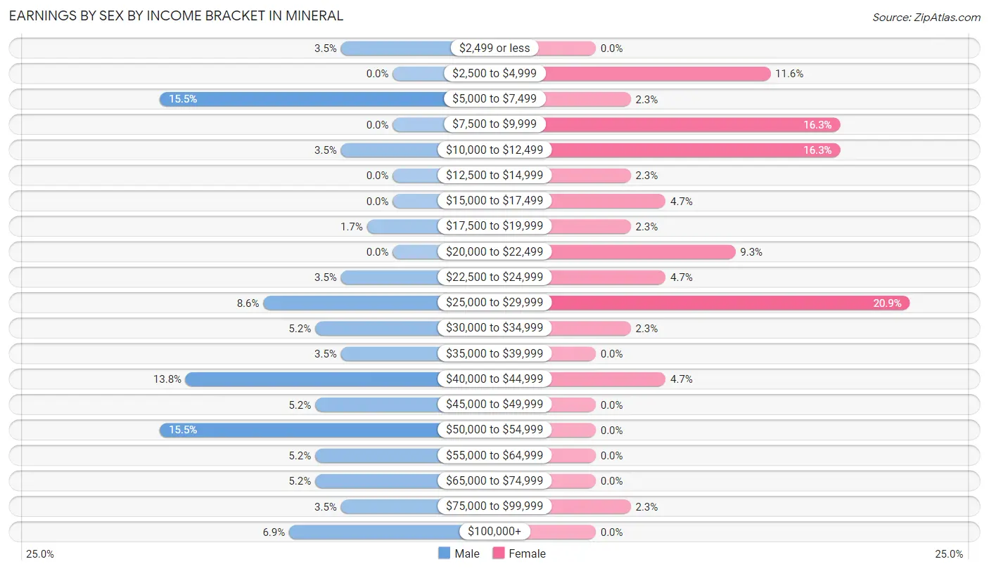 Earnings by Sex by Income Bracket in Mineral