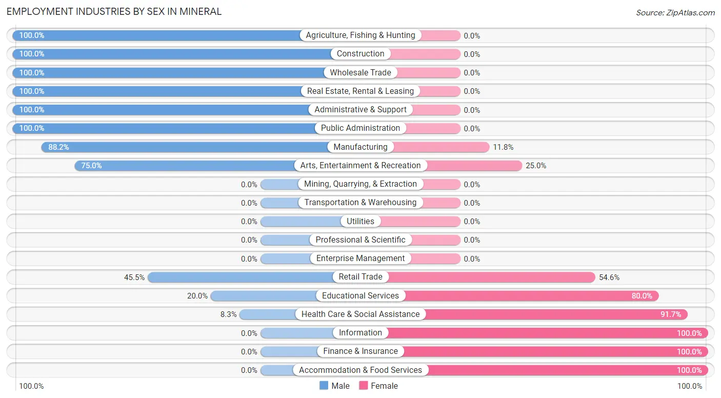 Employment Industries by Sex in Mineral