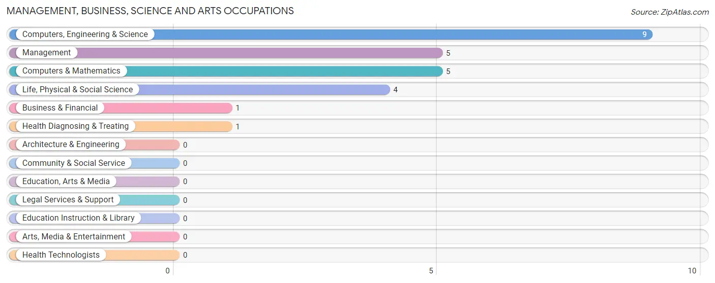 Management, Business, Science and Arts Occupations in Mineral