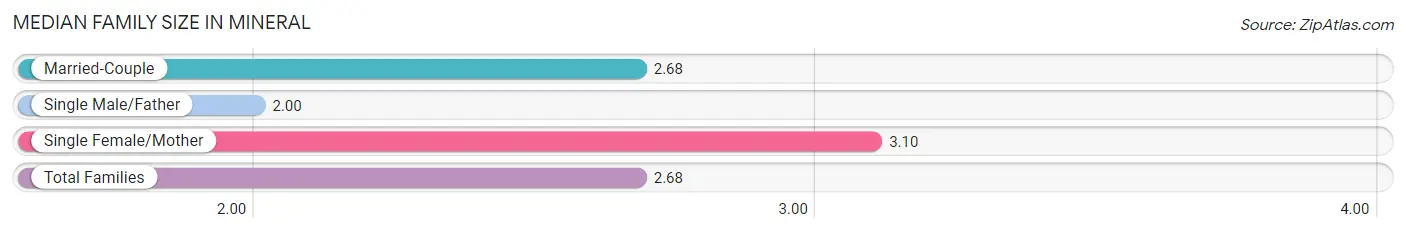 Median Family Size in Mineral