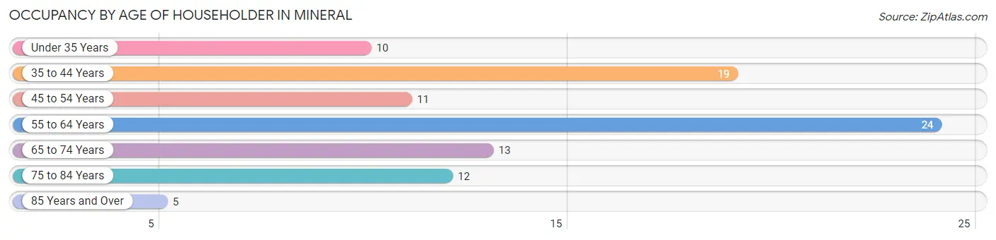 Occupancy by Age of Householder in Mineral