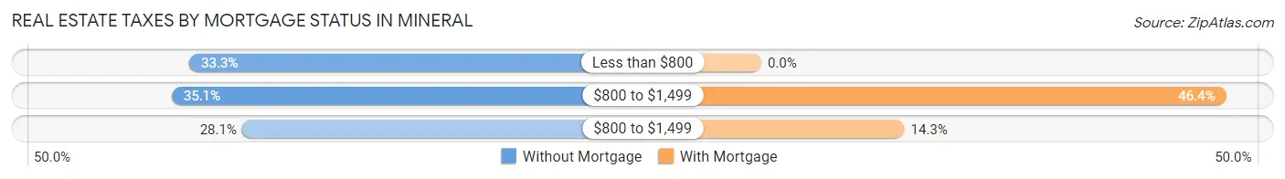 Real Estate Taxes by Mortgage Status in Mineral