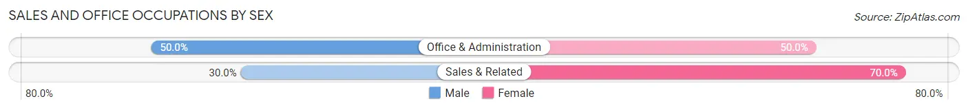 Sales and Office Occupations by Sex in Mineral