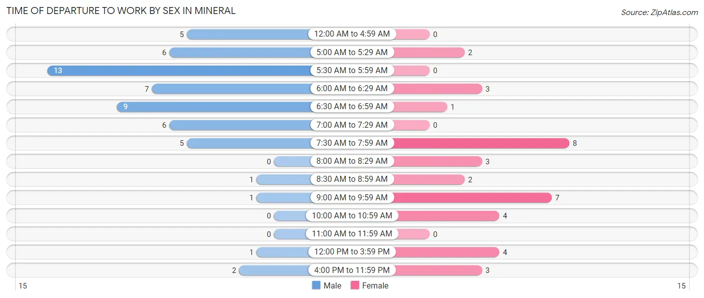 Time of Departure to Work by Sex in Mineral