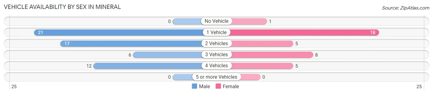 Vehicle Availability by Sex in Mineral