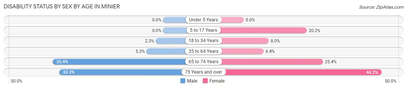 Disability Status by Sex by Age in Minier