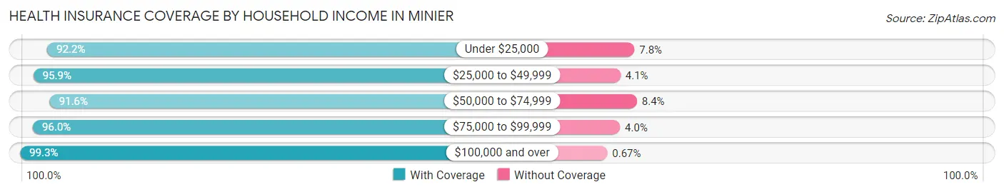 Health Insurance Coverage by Household Income in Minier