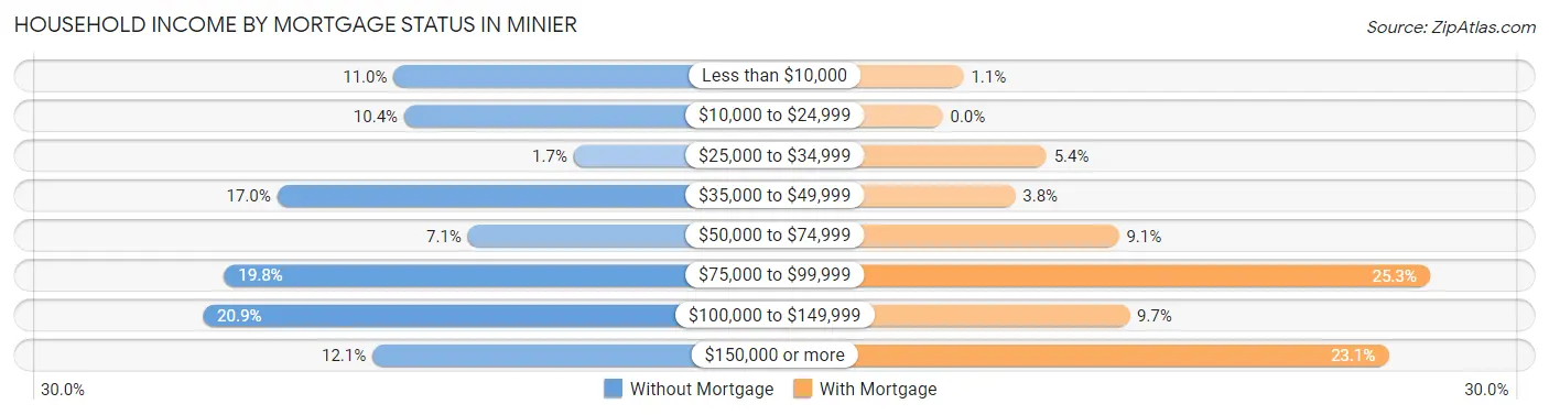 Household Income by Mortgage Status in Minier