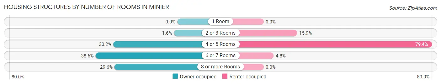 Housing Structures by Number of Rooms in Minier