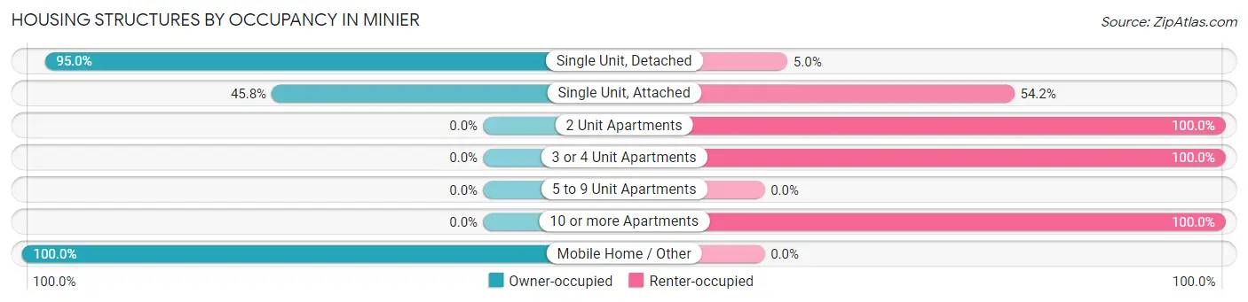 Housing Structures by Occupancy in Minier
