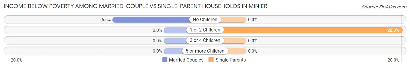 Income Below Poverty Among Married-Couple vs Single-Parent Households in Minier