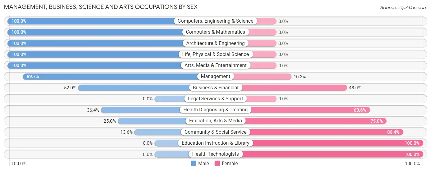 Management, Business, Science and Arts Occupations by Sex in Minier