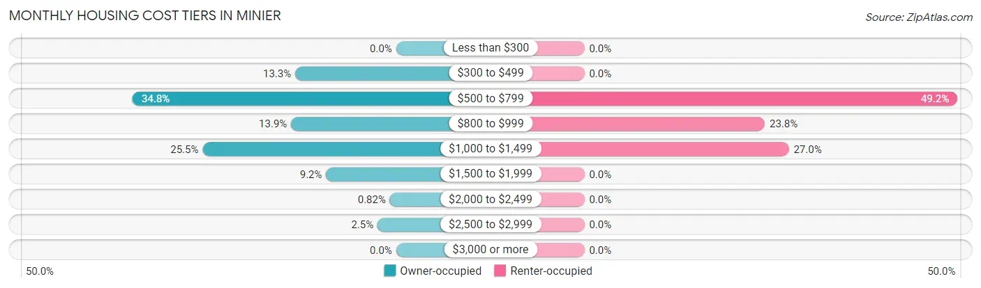 Monthly Housing Cost Tiers in Minier
