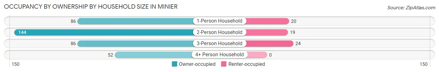 Occupancy by Ownership by Household Size in Minier