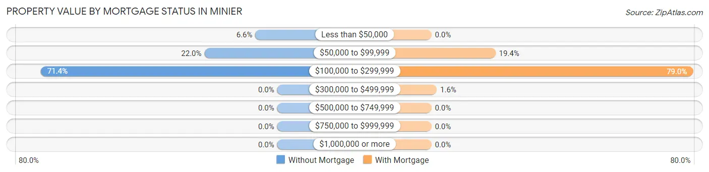 Property Value by Mortgage Status in Minier