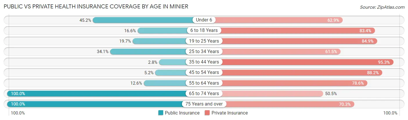 Public vs Private Health Insurance Coverage by Age in Minier
