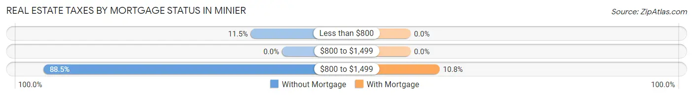 Real Estate Taxes by Mortgage Status in Minier