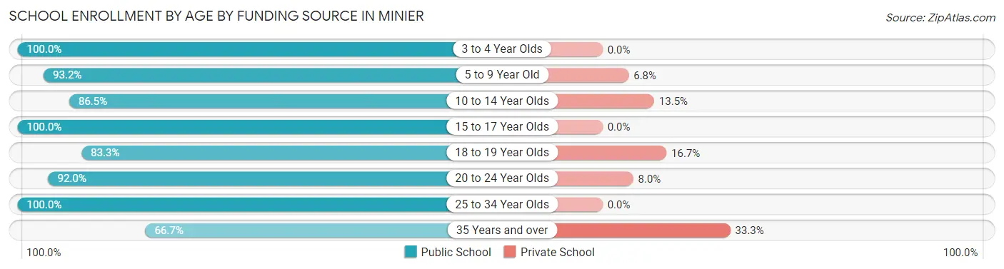 School Enrollment by Age by Funding Source in Minier