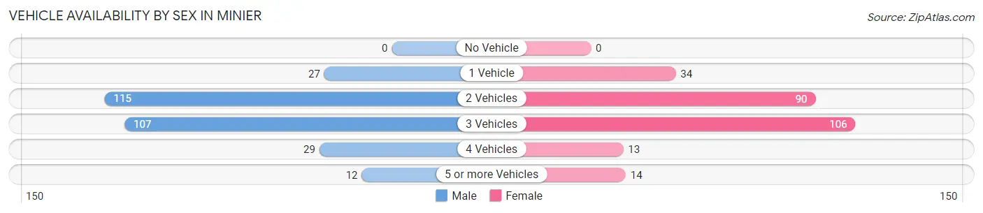 Vehicle Availability by Sex in Minier